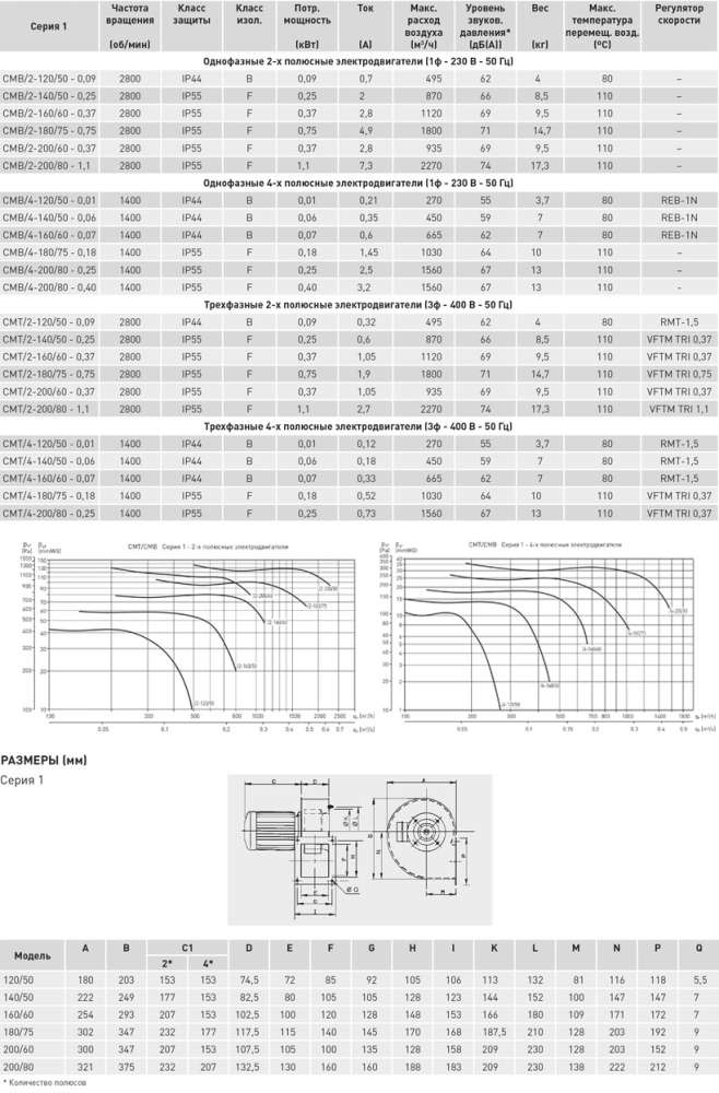 Центробежный вентилятор Soler Palau CMB/4-200/80-0,40