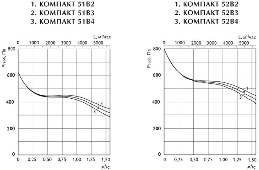 Приточные установки Компакт 51В3