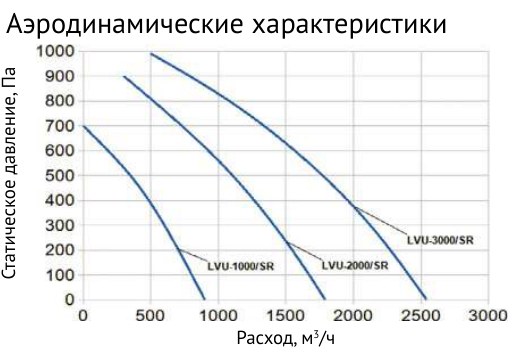 Приточно-вытяжная установка Supervent LVU-1000-W+N-ECO2/SR50-30