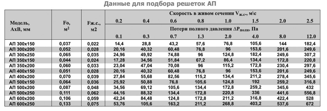 АП-800х450 решетка переточная дверная — Диаграммы подбора