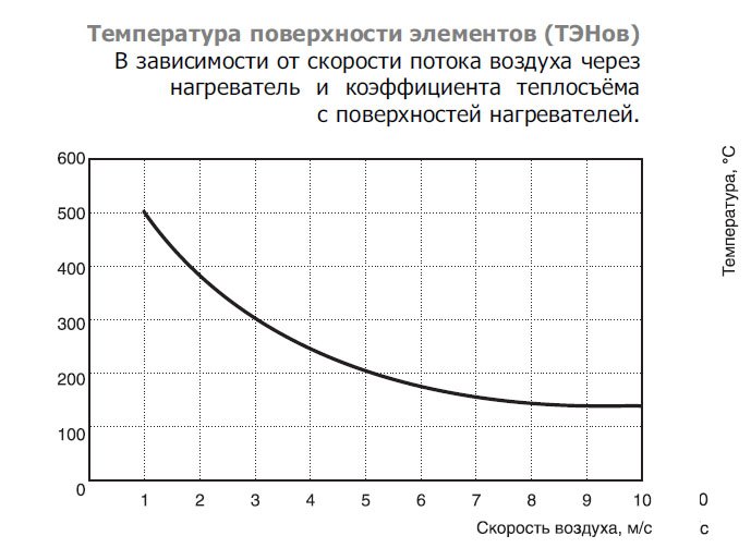 EOK-200-5.0-2ф электронагреватель — Диаграммы подбора