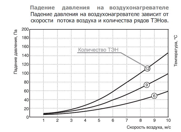 EOK-200-5.0-2ф электронагреватель — Диаграммы подбора
