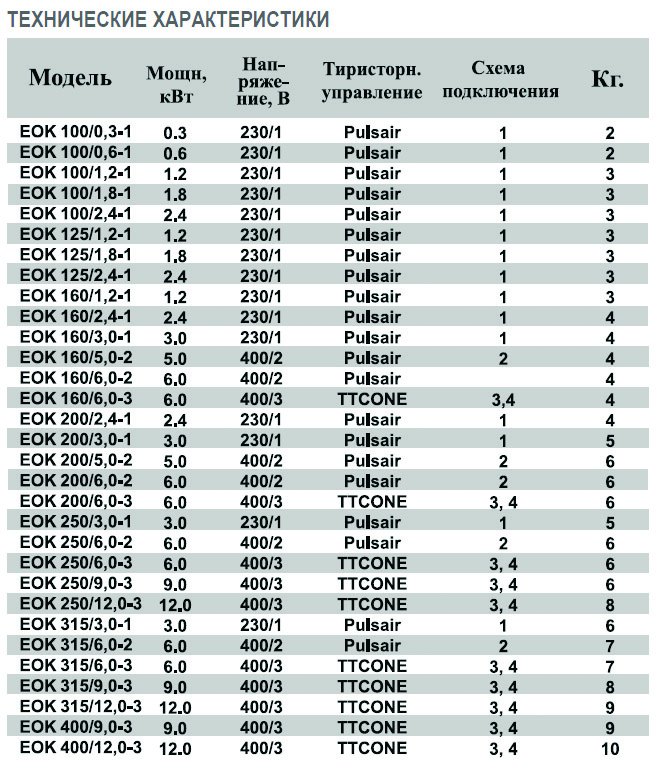 EOK-200-5.0-2ф электронагреватель — Диаграммы подбора