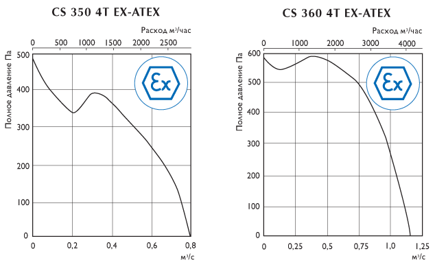Аэродинамическая характеристика — CS 350–360 Ex-ATEX