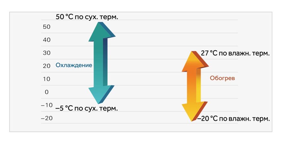 Широкий диапазон рабочих температур