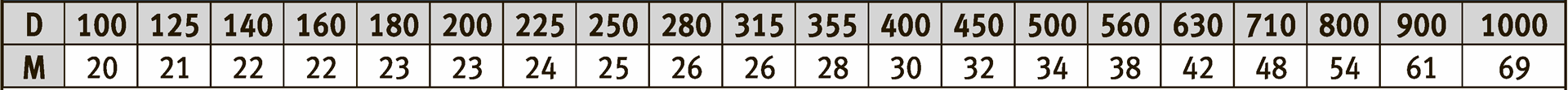 Масса клапанов КПВ.01(02,03).В круглого сечения, не более, кг — КПВ.01(02;03)-В